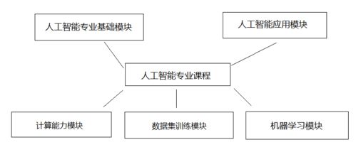 唯眾高職人工智能技術(shù)應(yīng)用專業(yè)解決方案 聚焦人工智能基礎(chǔ)軟件開發(fā)